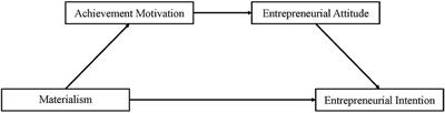 Materialism Predicts College Students' Entrepreneurial Intention: A Serial Mediation Model